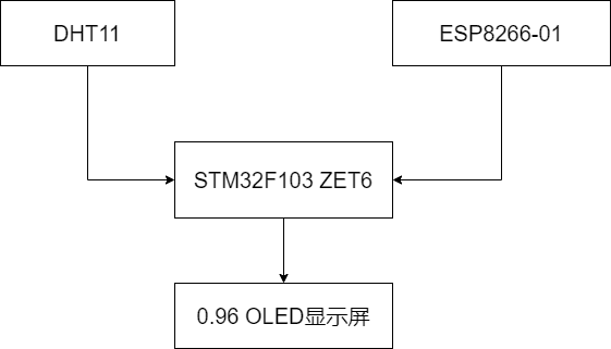 基于STM32的物联网智能温湿度检测系统硬件流程图