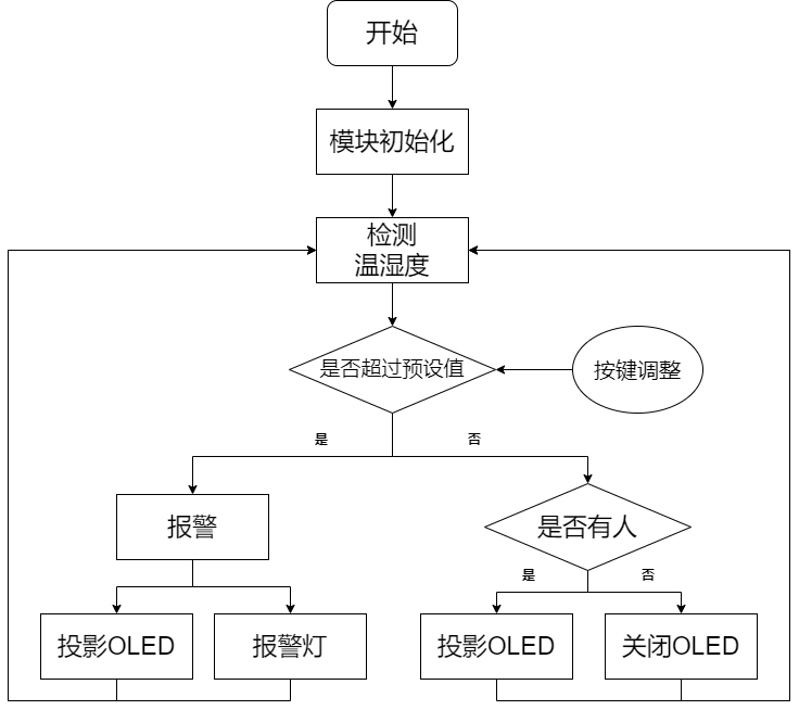 基于STM32的温湿度智慧感应监测系统