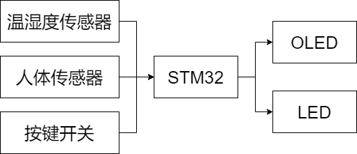 基于STM32的温湿度智慧感应监测系统