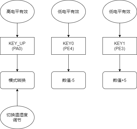 基于STM32的温湿度智慧感应监测系统