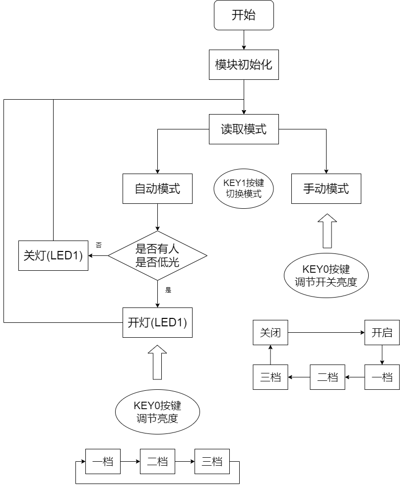 基于STM32的智能智慧台灯系统