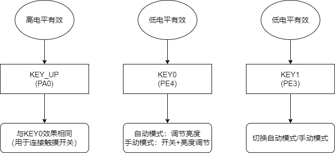 基于STM32的智能智慧台灯系统