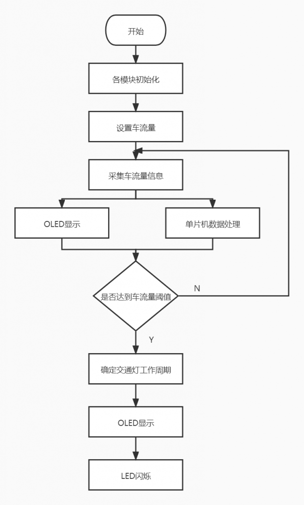 基于STM32智能交通灯的设计