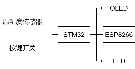 基于STM32的物联网智能温湿度检测系统