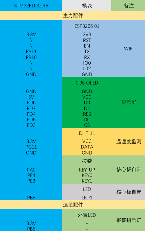 基于STM32的物联网智能温湿度检测系统