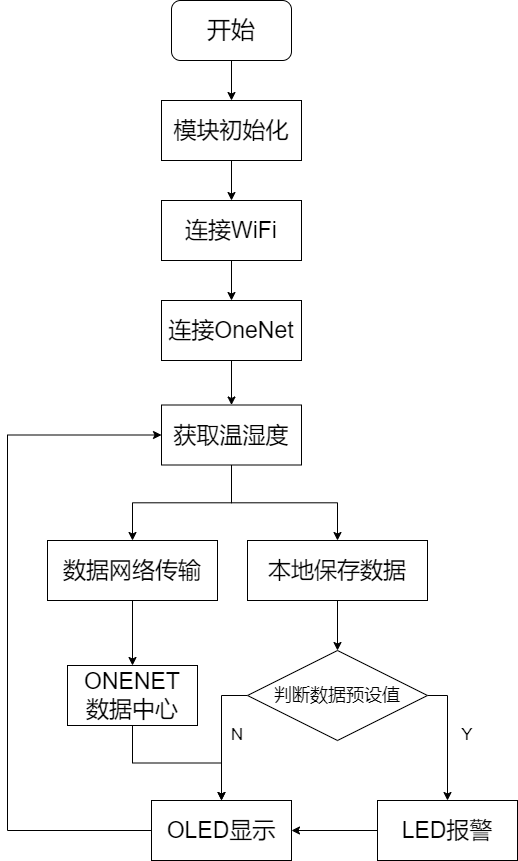 基于STM32的物联网智能温湿度检测系统