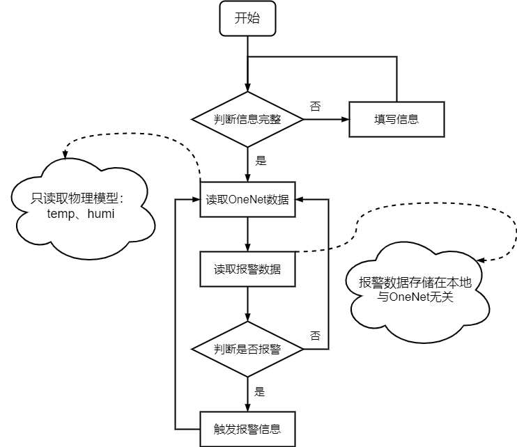 OneNET物联网温湿度网页数据展示