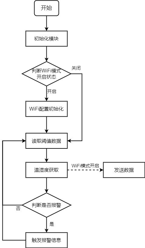 基于STM32(vet6)的物联网智能温湿度监测系统