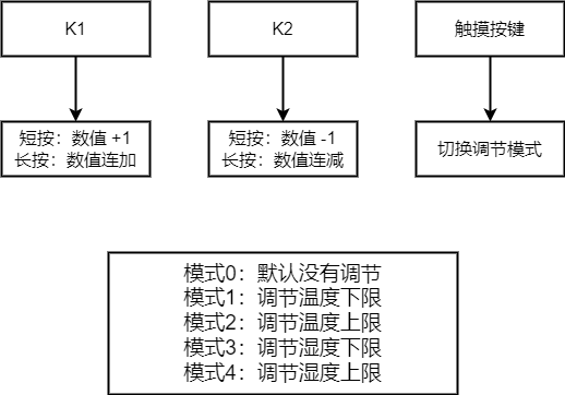 基于STM32(vet6)的物联网智能温湿度监测系统